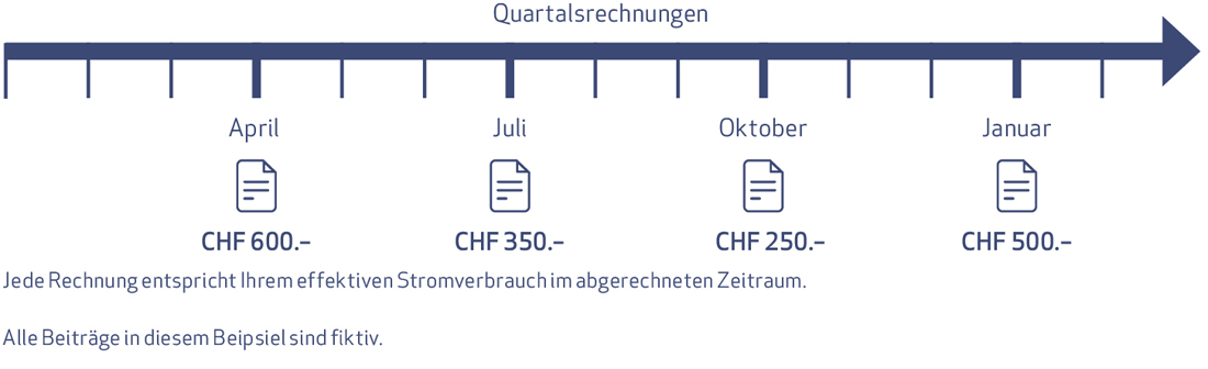 Rechnungen mit einem Smart Meter